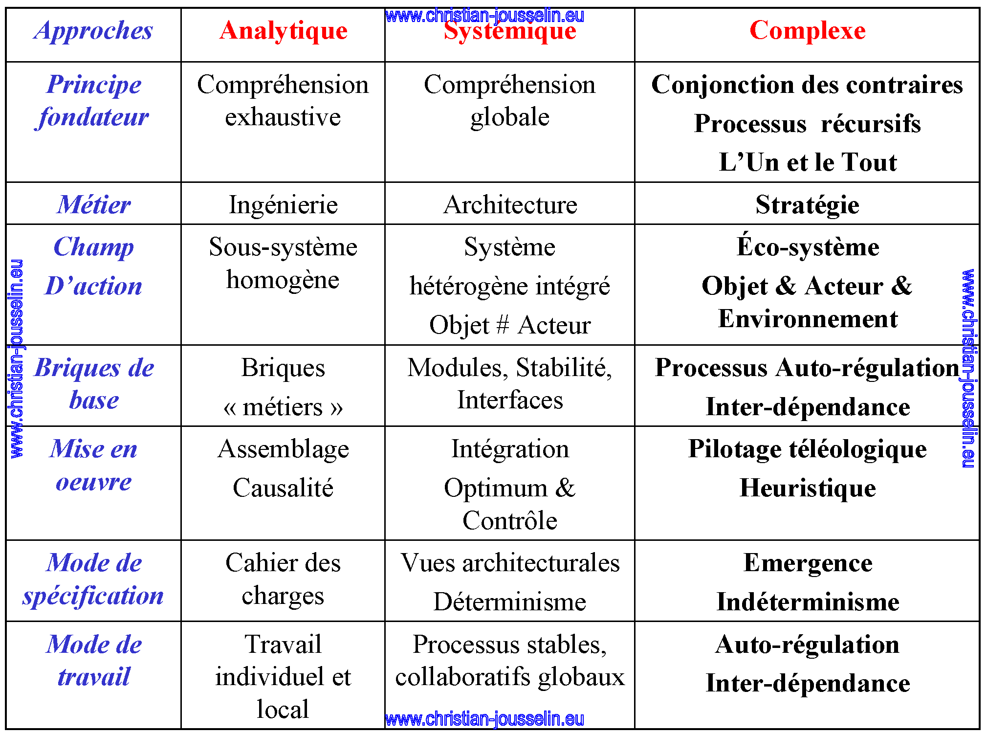 Tableau des approches